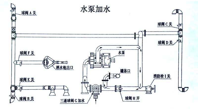 國(guó)六15方東風(fēng)霧炮灑水車水泵加水操作示意圖