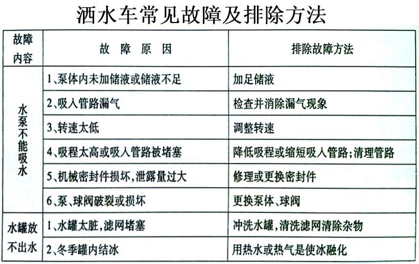 國(guó)六15方東風(fēng)霧炮灑水車常見故障排除操作示意圖