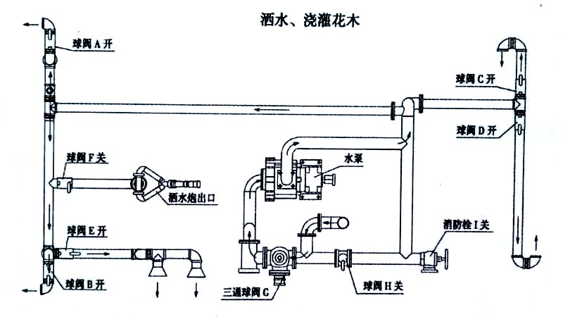 國(guó)六15方東風(fēng)霧炮灑水車噴灑、澆灌操作示意圖