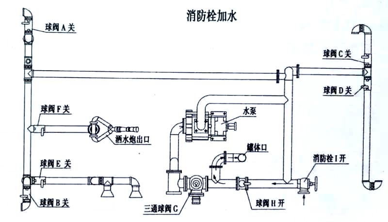 國(guó)六15方東風(fēng)霧炮灑水車消防栓加水操作示意圖